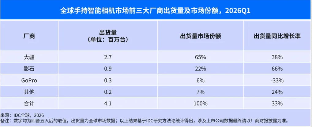 IDC：2026年Q1手持智能相机市场大涨，大疆、影石双寡头格局稳固